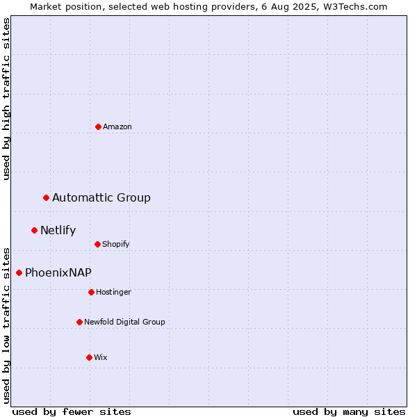 Market position of Automattic Group vs. Netlify vs. PhoenixNAP
