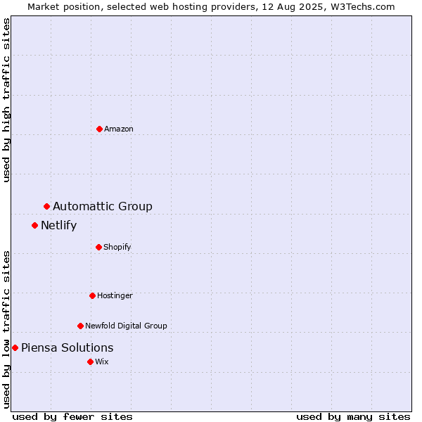 Market position of Automattic Group vs. Netlify vs. Piensa Solutions