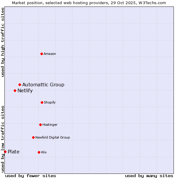 Market position of Automattic Group vs. Netlify vs. Plate