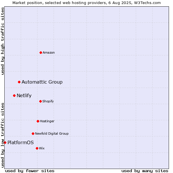 Market position of Automattic Group vs. Netlify vs. PlatformOS