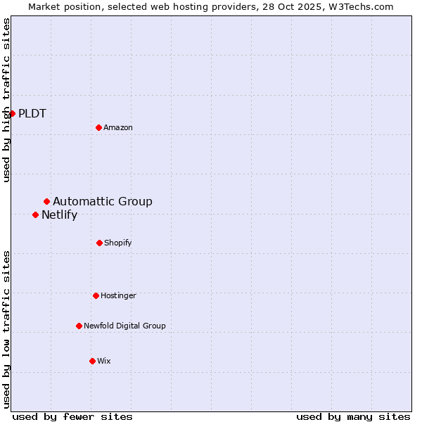 Market position of Automattic Group vs. Netlify vs. PLDT