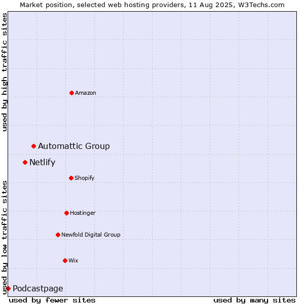 Market position of Automattic Group vs. Netlify vs. Podcastpage