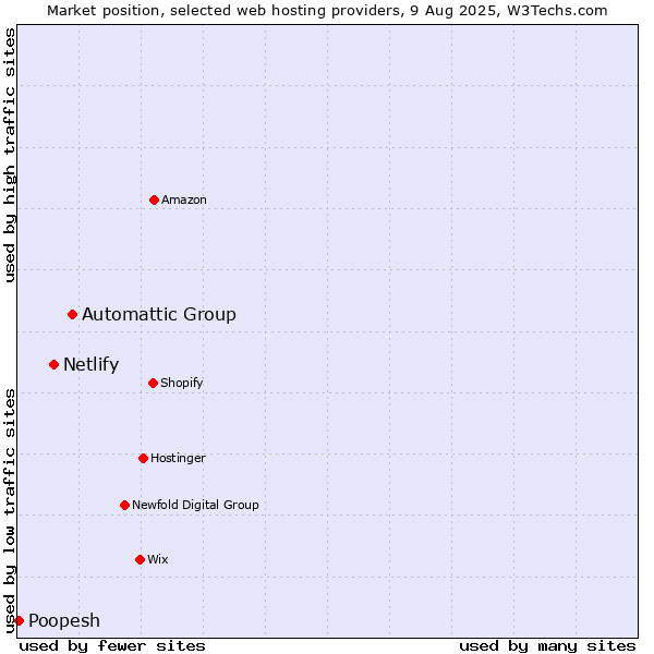 Market position of Automattic Group vs. Netlify vs. Poopesh