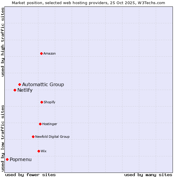 Market position of Automattic Group vs. Netlify vs. Popmenu