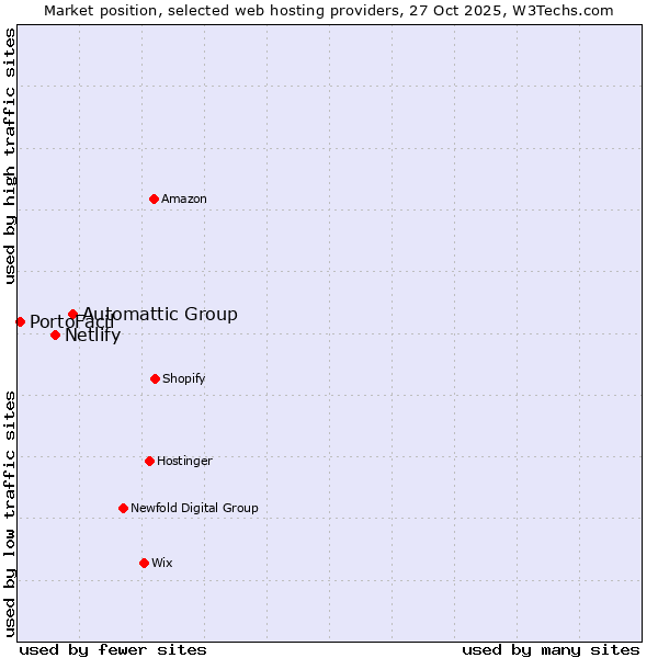 Market position of Automattic Group vs. Netlify vs. PortoFácil