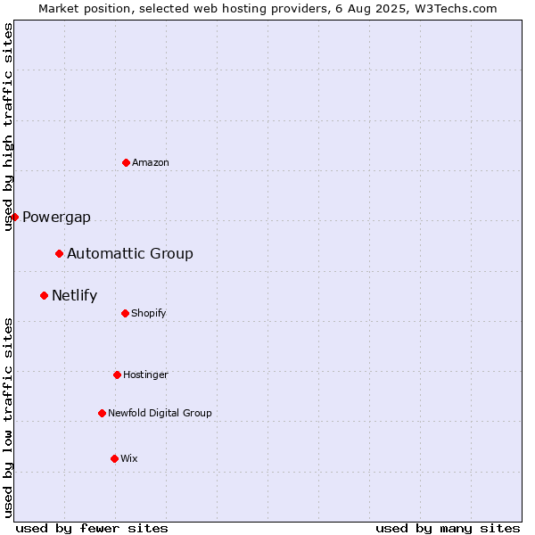 Market position of Automattic Group vs. Netlify vs. Powergap