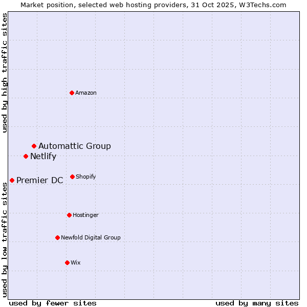 Market position of Automattic Group vs. Netlify vs. Premier DC