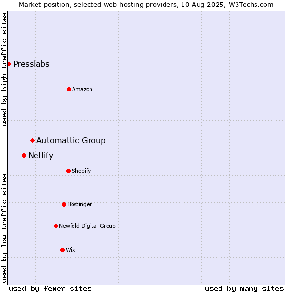 Market position of Automattic Group vs. Netlify vs. Presslabs