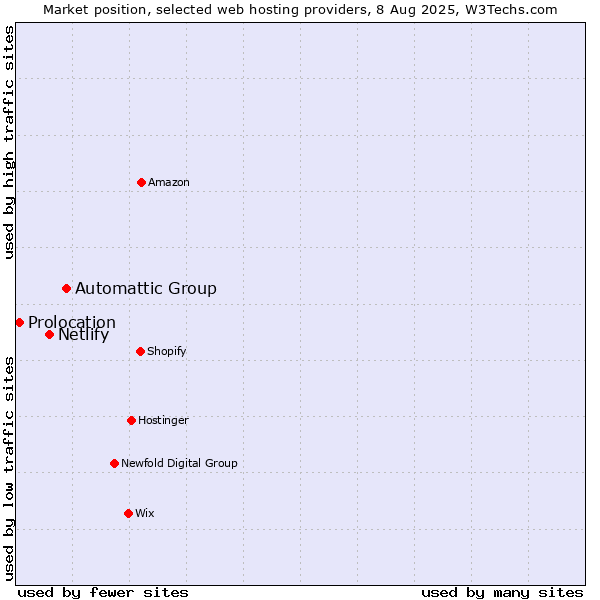 Market position of Automattic Group vs. Netlify vs. Prolocation