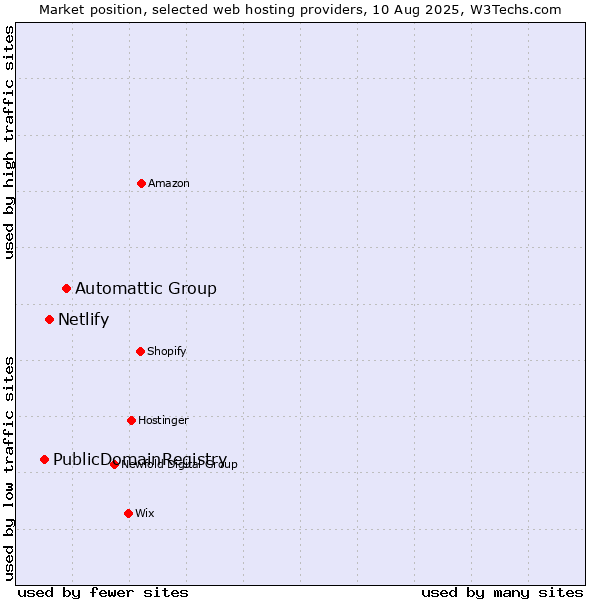 Market position of Automattic Group vs. Netlify vs. PublicDomainRegistry