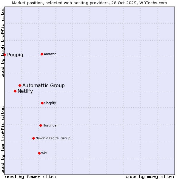 Market position of Automattic Group vs. Netlify vs. Pugpig