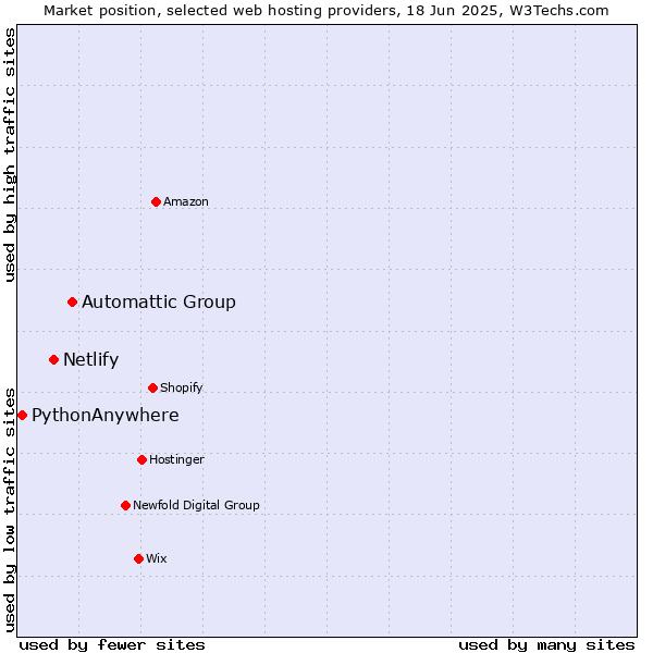 Market position of Automattic Group vs. Netlify vs. PythonAnywhere
