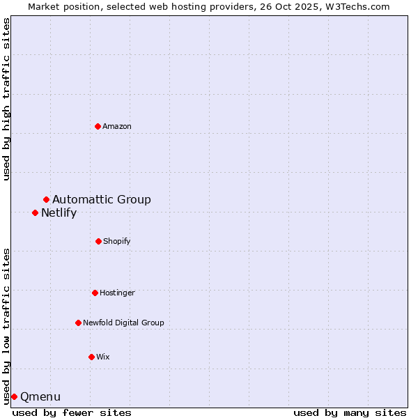 Market position of Automattic Group vs. Netlify vs. Qmenu