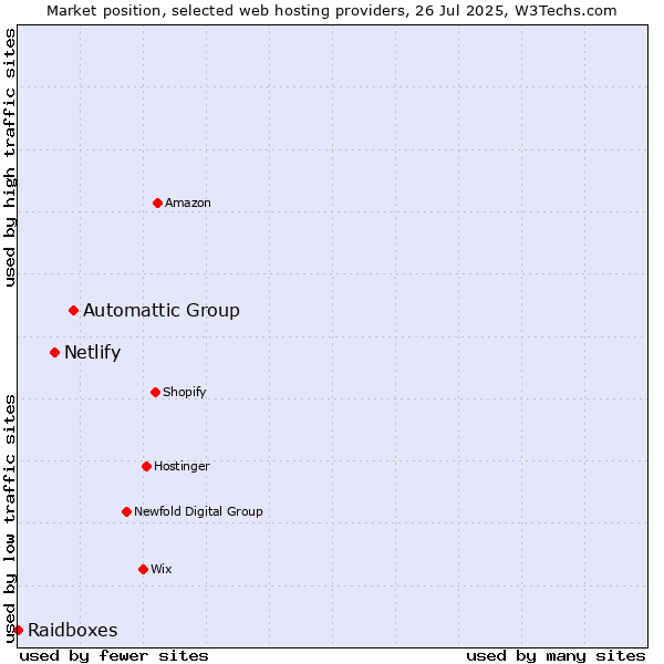 Market position of Automattic Group vs. Netlify vs. Raidboxes
