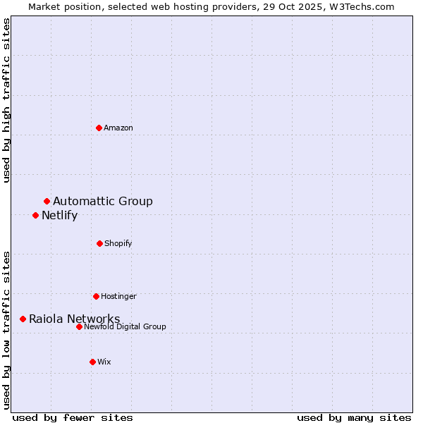 Market position of Automattic Group vs. Netlify vs. Raiola Networks