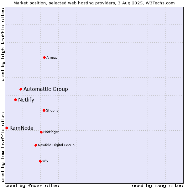 Market position of Automattic Group vs. Netlify vs. RamNode