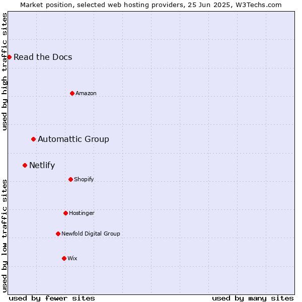 Market position of Automattic Group vs. Netlify vs. Read the Docs