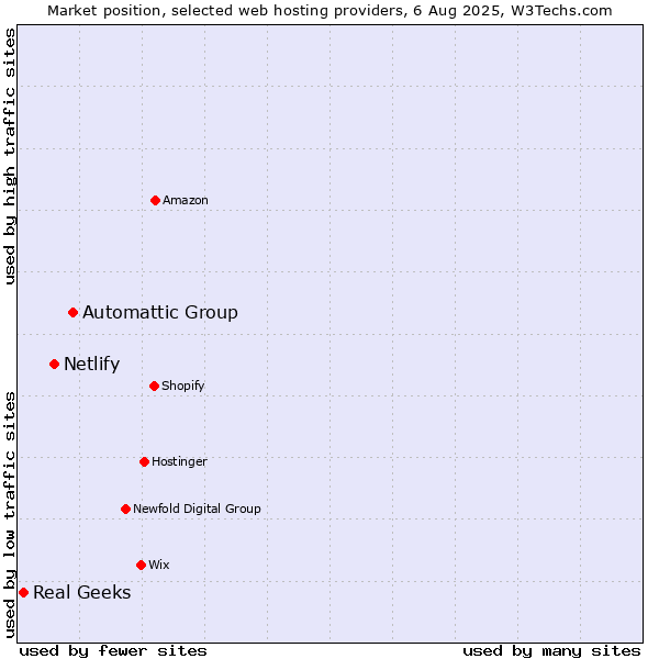 Market position of Automattic Group vs. Netlify vs. Real Geeks