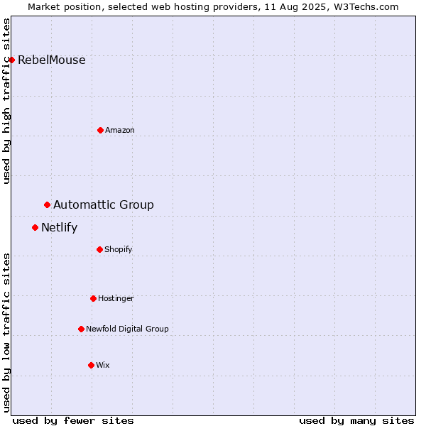 Market position of Automattic Group vs. Netlify vs. RebelMouse