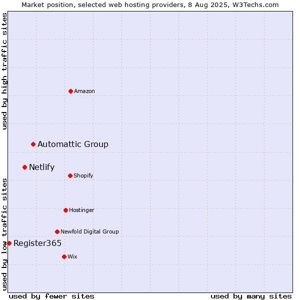 Market position of Automattic Group vs. Netlify vs. Register365