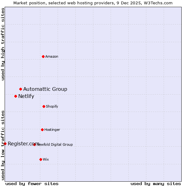 Market position of Automattic Group vs. Netlify vs. Register.com