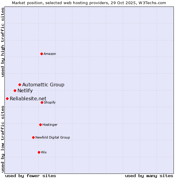 Market position of Automattic Group vs. Netlify vs. Reliablesite.net