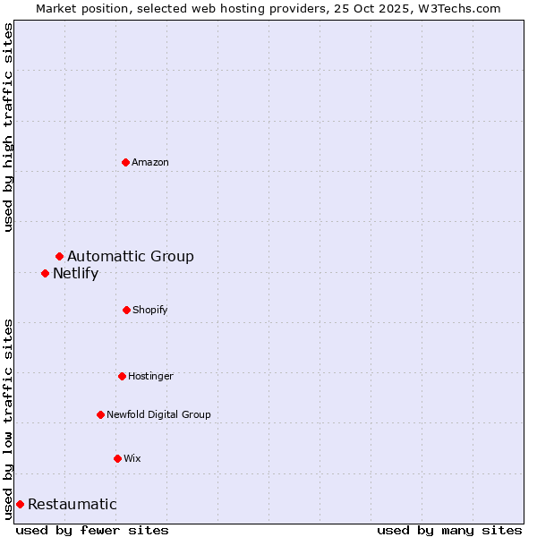 Market position of Automattic Group vs. Netlify vs. Restaumatic