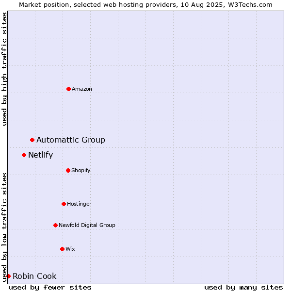 Market position of Automattic Group vs. Netlify vs. Robin Cook
