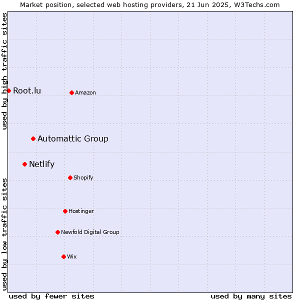 Market position of Automattic Group vs. Netlify vs. Root.lu
