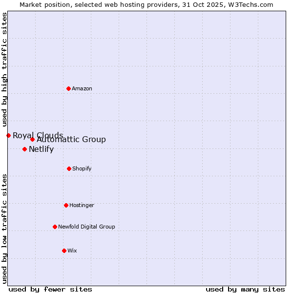 Market position of Automattic Group vs. Netlify vs. Royal Clouds