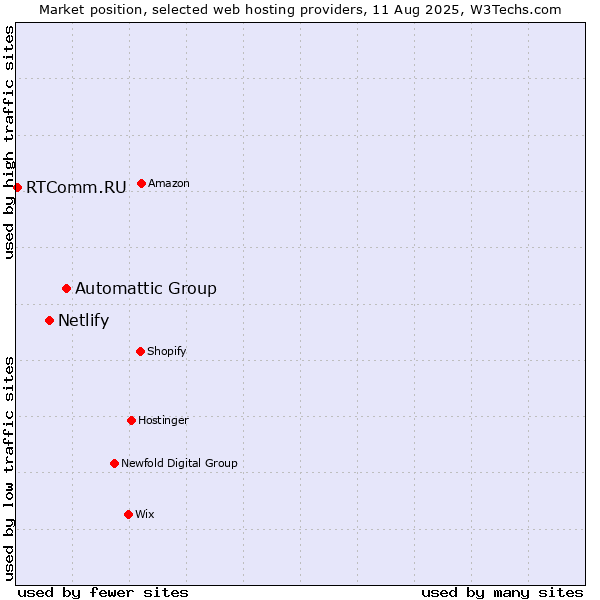 Market position of Automattic Group vs. Netlify vs. RTComm.RU