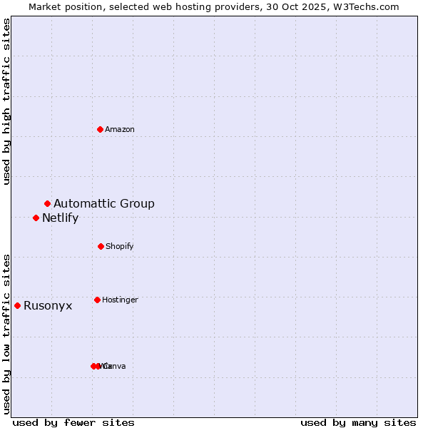 Market position of Automattic Group vs. Netlify vs. Rusonyx
