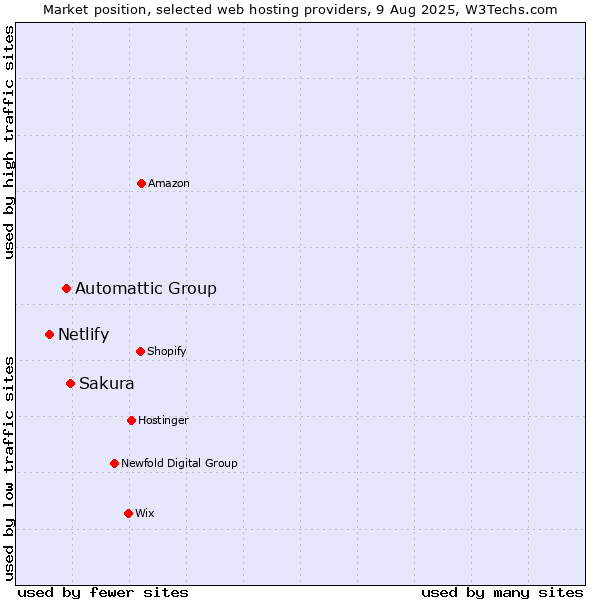 Market position of Sakura vs. Automattic Group vs. Netlify
