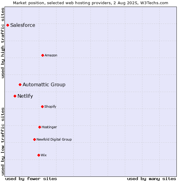 Market position of Automattic Group vs. Netlify vs. Salesforce