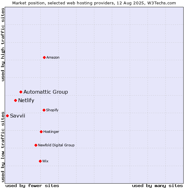 Market position of Automattic Group vs. Netlify vs. Savvii
