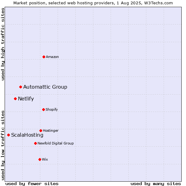 Market position of Automattic Group vs. Netlify vs. ScalaHosting