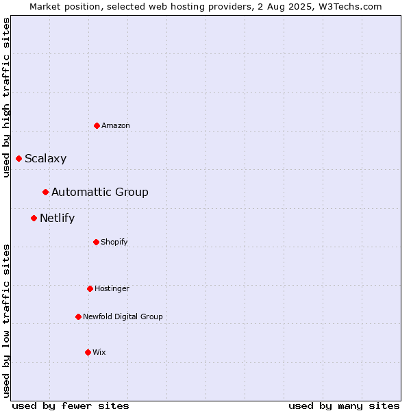 Market position of Automattic Group vs. Netlify vs. Scalaxy