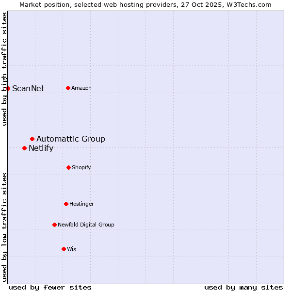 Market position of Automattic Group vs. Netlify vs. ScanNet