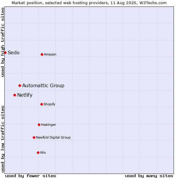 Market position of Automattic Group vs. Netlify vs. Sedo