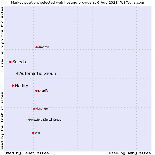 Market position of Automattic Group vs. Netlify vs. Selectel