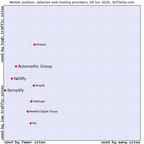 Market position of Automattic Group vs. Netlify vs. Semplify