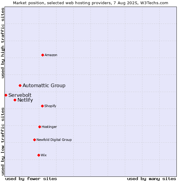 Market position of Automattic Group vs. Netlify vs. Servebolt