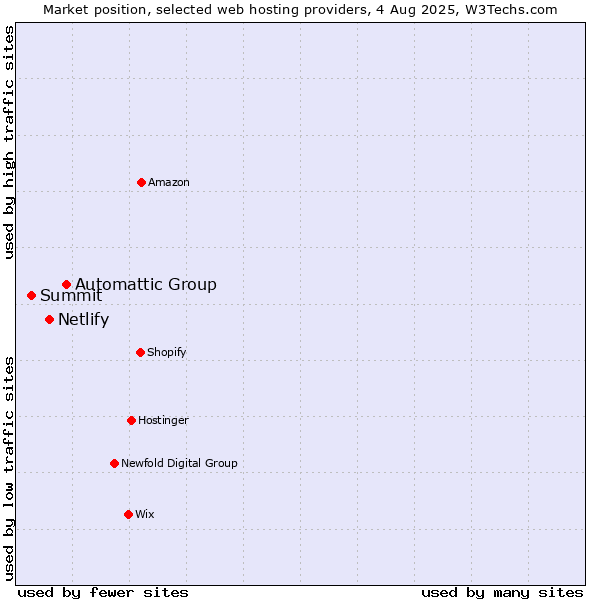 Market position of Automattic Group vs. Netlify vs. Summit