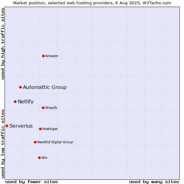 Market position of Automattic Group vs. Netlify vs. Serverius