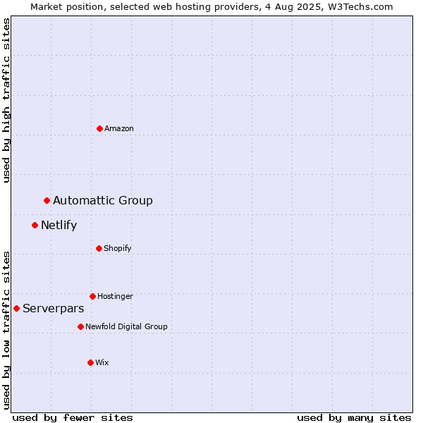 Market position of Automattic Group vs. Netlify vs. Serverpars