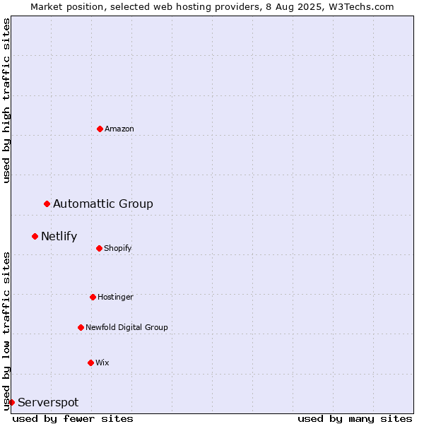 Market position of Automattic Group vs. Netlify vs. Serverspot