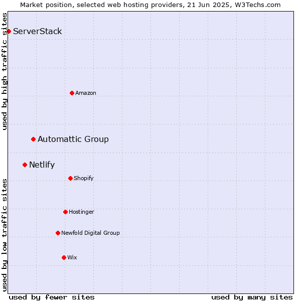 Market position of Automattic Group vs. Netlify vs. ServerStack