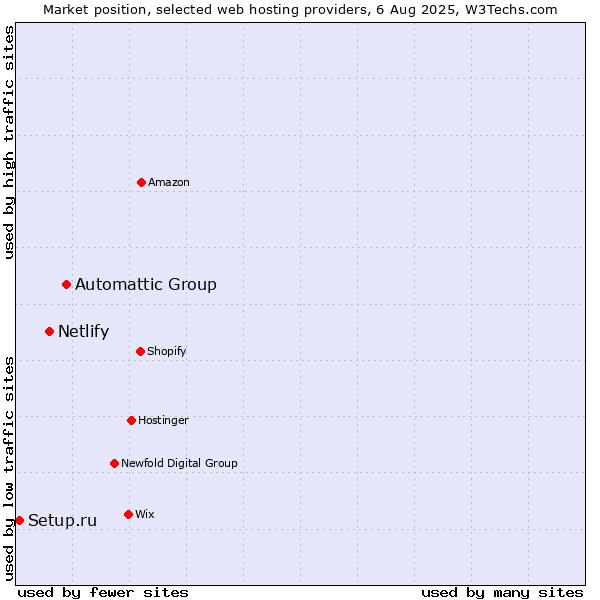 Market position of Automattic Group vs. Netlify vs. Setup.ru