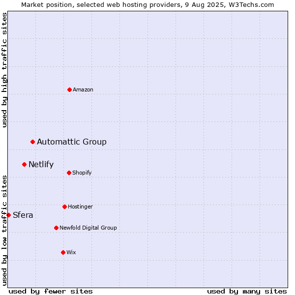 Market position of Automattic Group vs. Netlify vs. Sfera