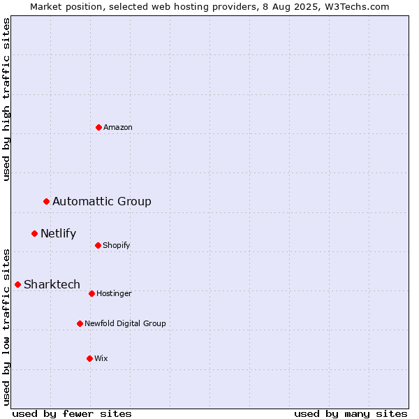 Market position of Automattic Group vs. Netlify vs. Sharktech